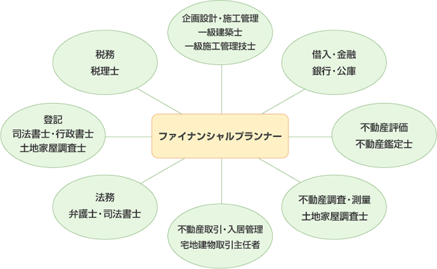 コンサルティングネットワーク図